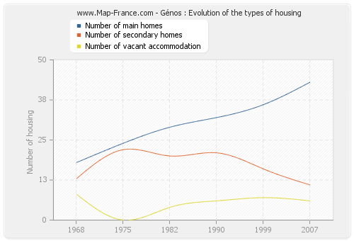 Génos : Evolution of the types of housing