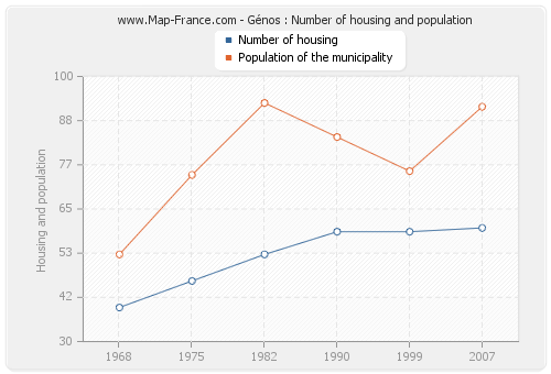 Génos : Number of housing and population