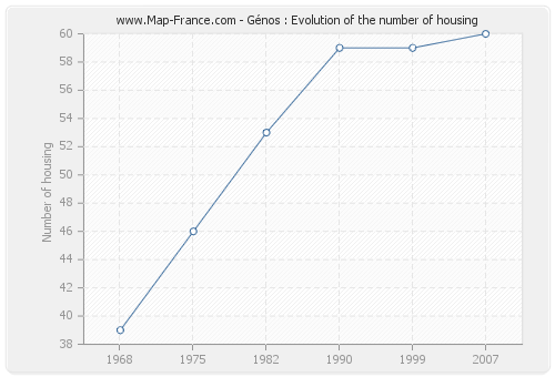 Génos : Evolution of the number of housing