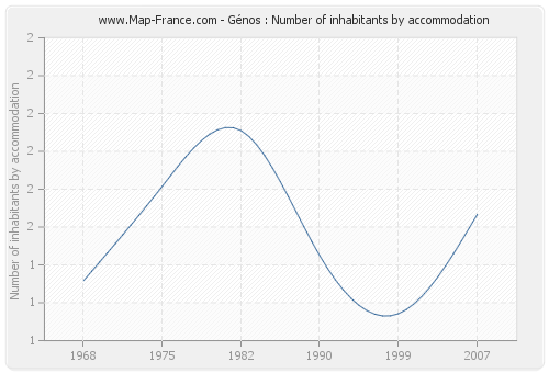 Génos : Number of inhabitants by accommodation