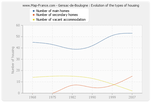 Gensac-de-Boulogne : Evolution of the types of housing