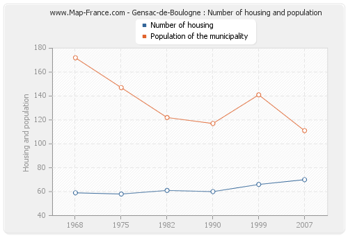 Gensac-de-Boulogne : Number of housing and population