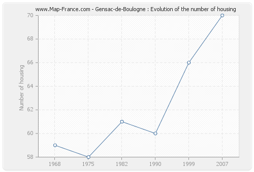 Gensac-de-Boulogne : Evolution of the number of housing