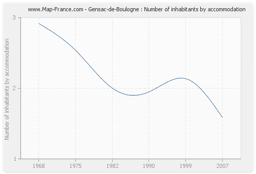 Gensac-de-Boulogne : Number of inhabitants by accommodation