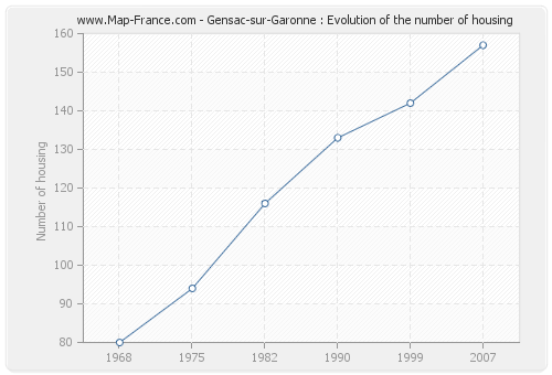 Gensac-sur-Garonne : Evolution of the number of housing