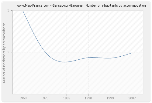 Gensac-sur-Garonne : Number of inhabitants by accommodation