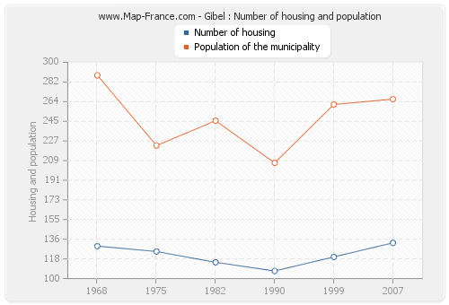 Gibel : Number of housing and population