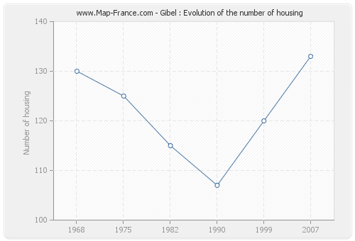 Gibel : Evolution of the number of housing