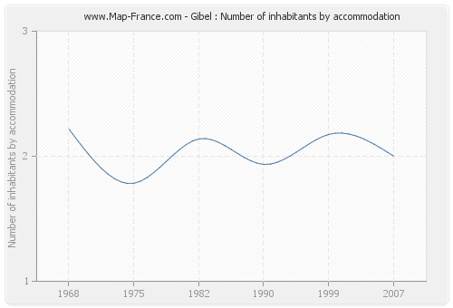 Gibel : Number of inhabitants by accommodation