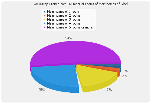 Number of rooms of main homes of Gibel