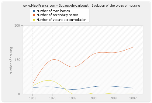 Gouaux-de-Larboust : Evolution of the types of housing