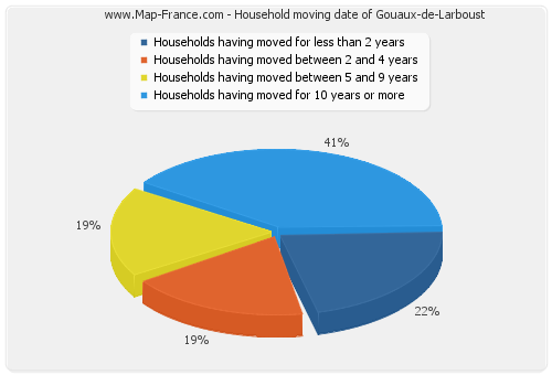 Household moving date of Gouaux-de-Larboust