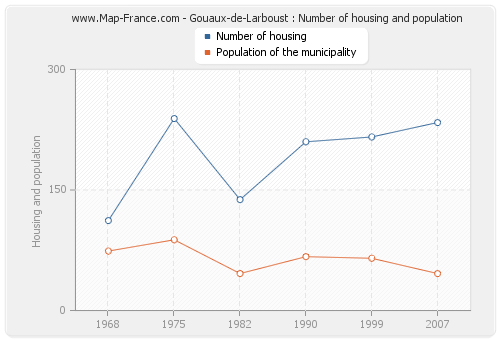 Gouaux-de-Larboust : Number of housing and population