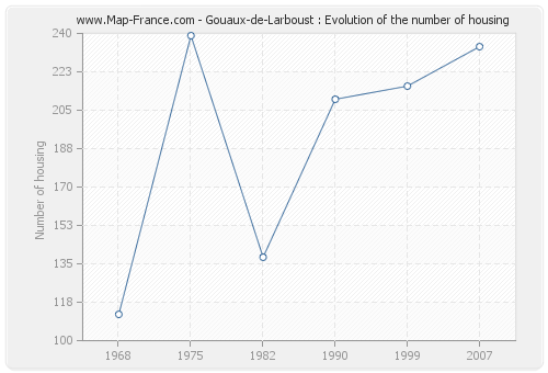 Gouaux-de-Larboust : Evolution of the number of housing