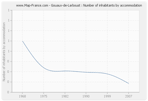 Gouaux-de-Larboust : Number of inhabitants by accommodation