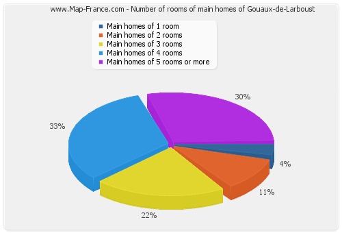 Number of rooms of main homes of Gouaux-de-Larboust