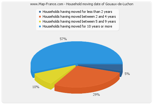 Household moving date of Gouaux-de-Luchon