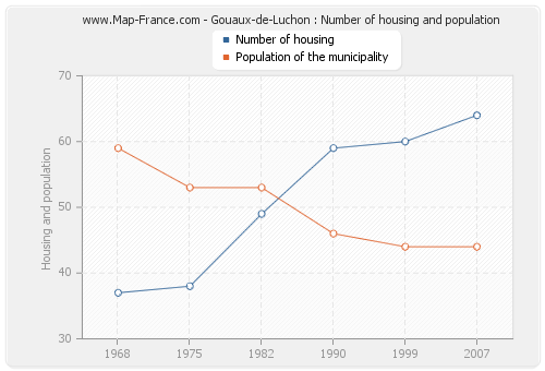 Gouaux-de-Luchon : Number of housing and population