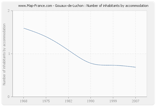 Gouaux-de-Luchon : Number of inhabitants by accommodation
