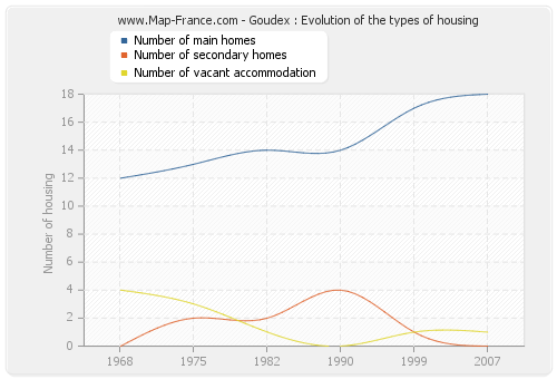 Goudex : Evolution of the types of housing