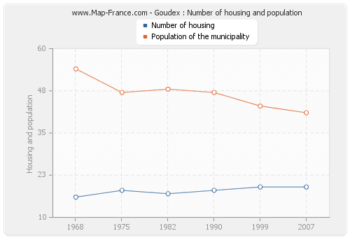 Goudex : Number of housing and population