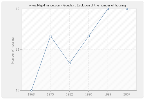 Goudex : Evolution of the number of housing