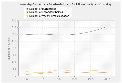 Gourdan-Polignan : Evolution of the types of housing