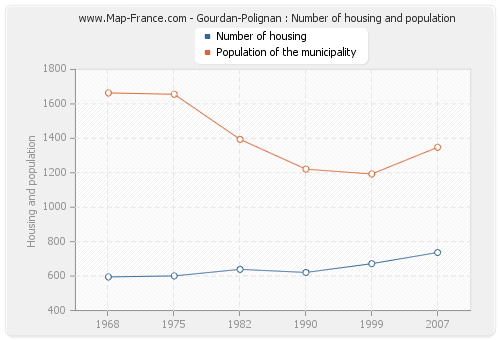 Gourdan-Polignan : Number of housing and population