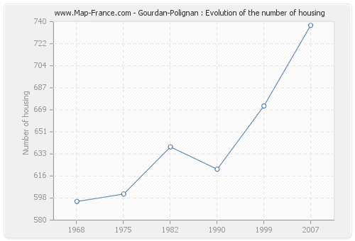 Gourdan-Polignan : Evolution of the number of housing