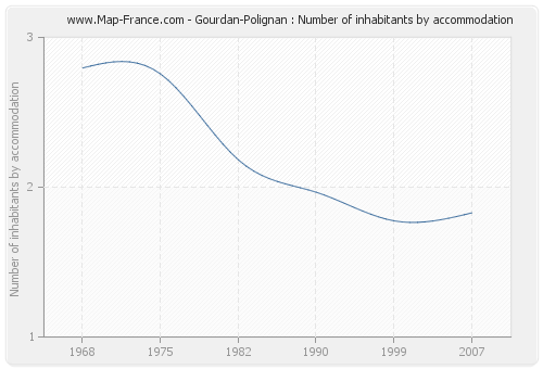 Gourdan-Polignan : Number of inhabitants by accommodation