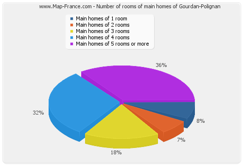 Number of rooms of main homes of Gourdan-Polignan