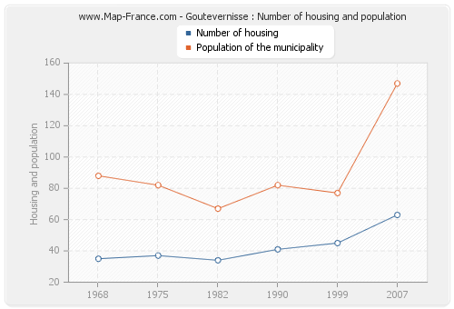 Goutevernisse : Number of housing and population