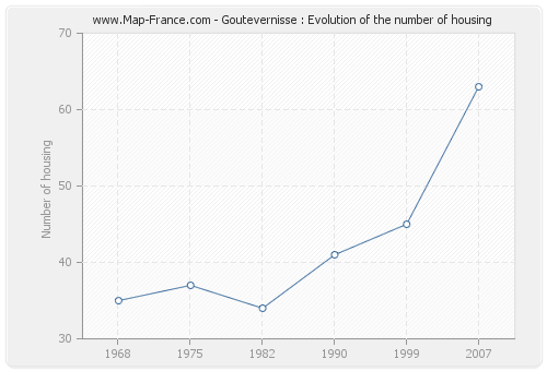 Goutevernisse : Evolution of the number of housing