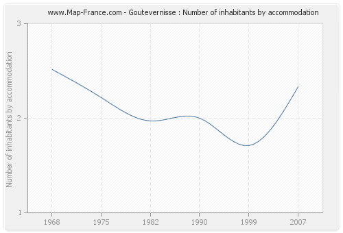 Goutevernisse : Number of inhabitants by accommodation