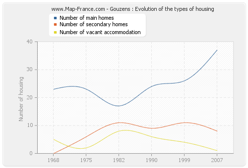Gouzens : Evolution of the types of housing