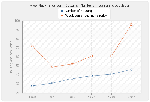 Gouzens : Number of housing and population