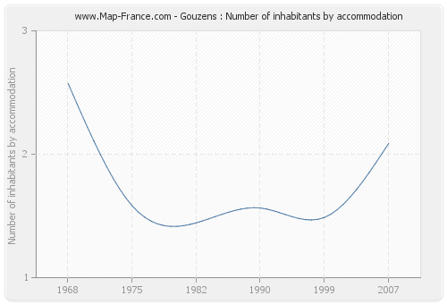 Gouzens : Number of inhabitants by accommodation