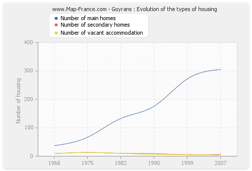 Goyrans : Evolution of the types of housing