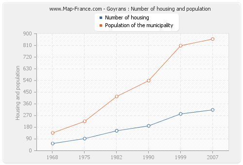 Goyrans : Number of housing and population