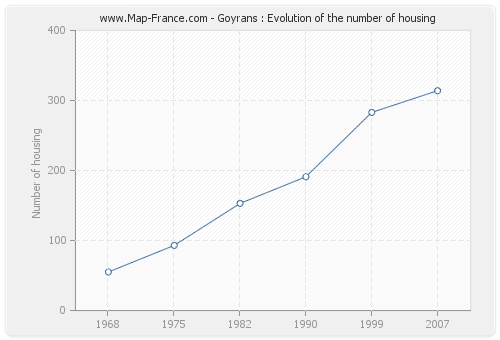 Goyrans : Evolution of the number of housing