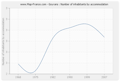 Goyrans : Number of inhabitants by accommodation