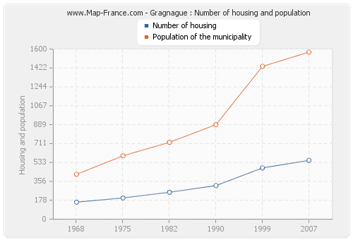 Gragnague : Number of housing and population