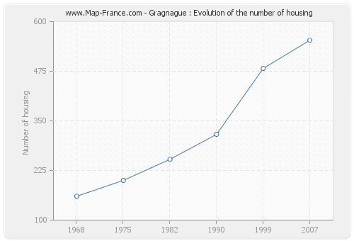 Gragnague : Evolution of the number of housing