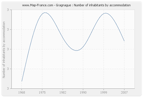 Gragnague : Number of inhabitants by accommodation