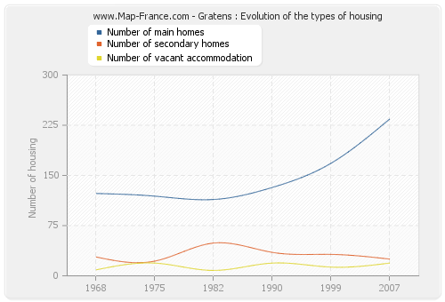 Gratens : Evolution of the types of housing