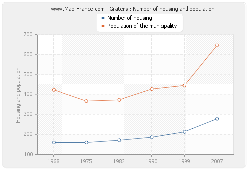 Gratens : Number of housing and population