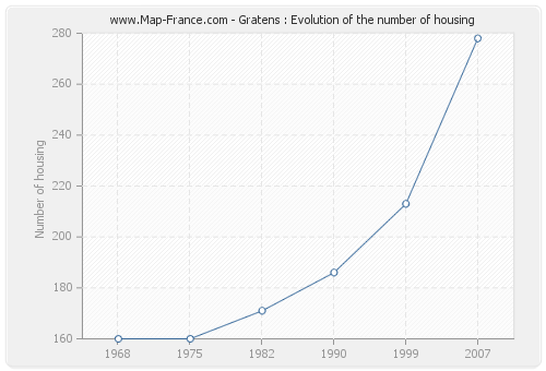 Gratens : Evolution of the number of housing