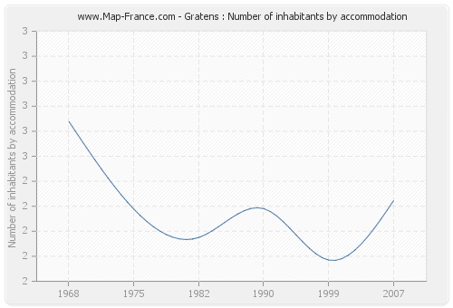 Gratens : Number of inhabitants by accommodation