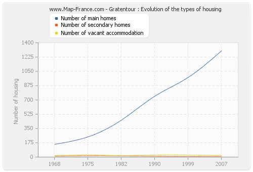 Gratentour : Evolution of the types of housing