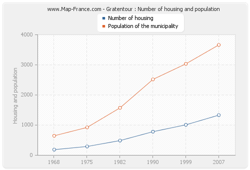 Gratentour : Number of housing and population